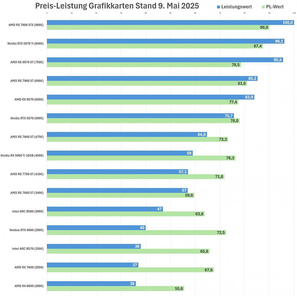 Preis-Leistung GPUs