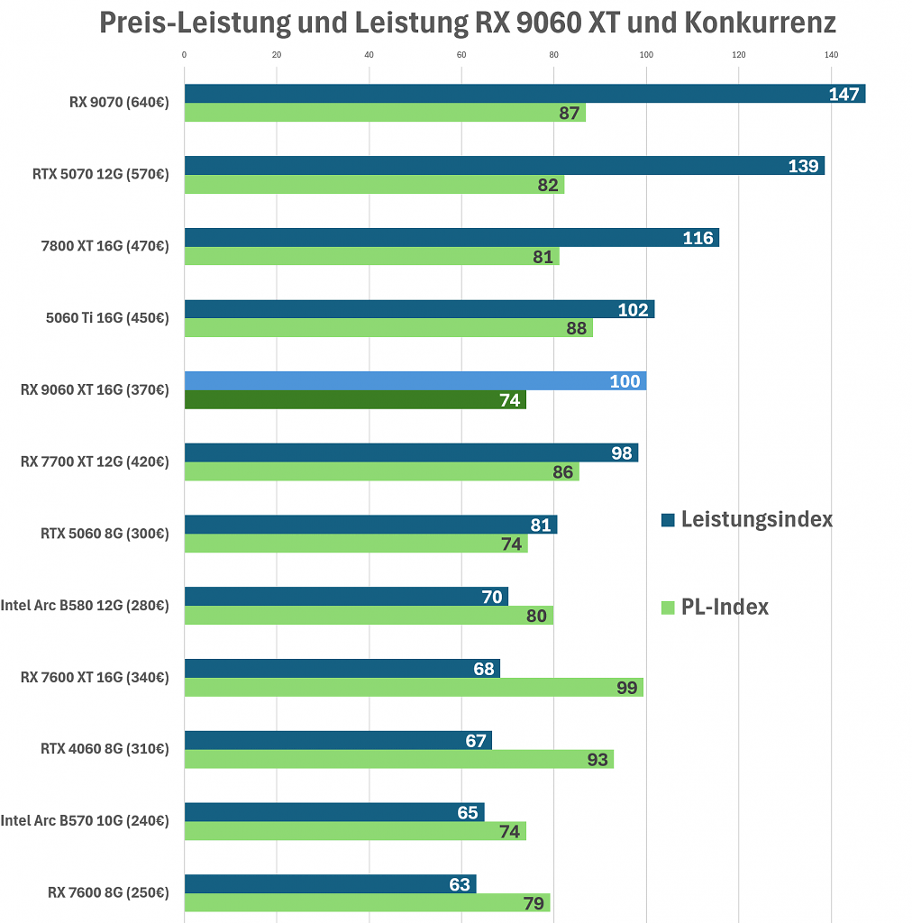Preis-Leistung RX 9060 XT
