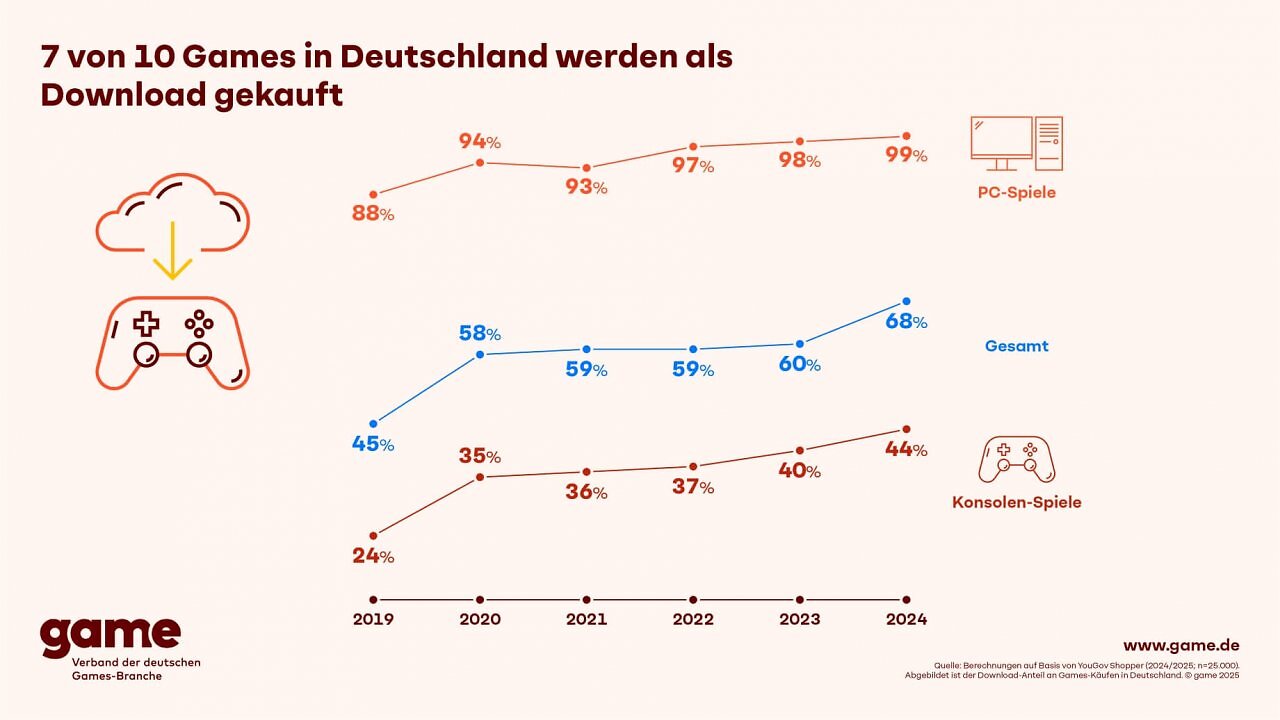Chart zur Anzahl der Spielekäufe in digitaler und physischer Variante
