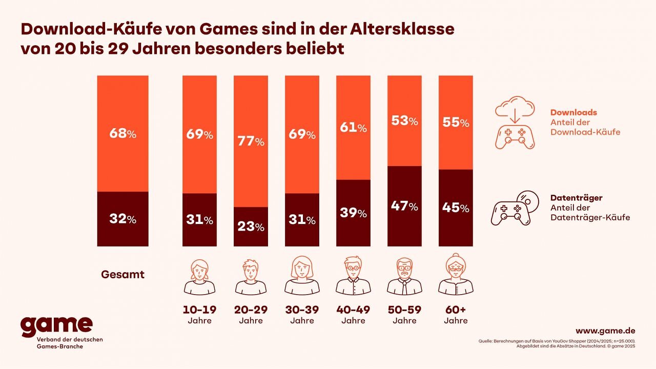 Chart zur Altersstruktur bei Spielekäufen in digitaler und physischer Variante