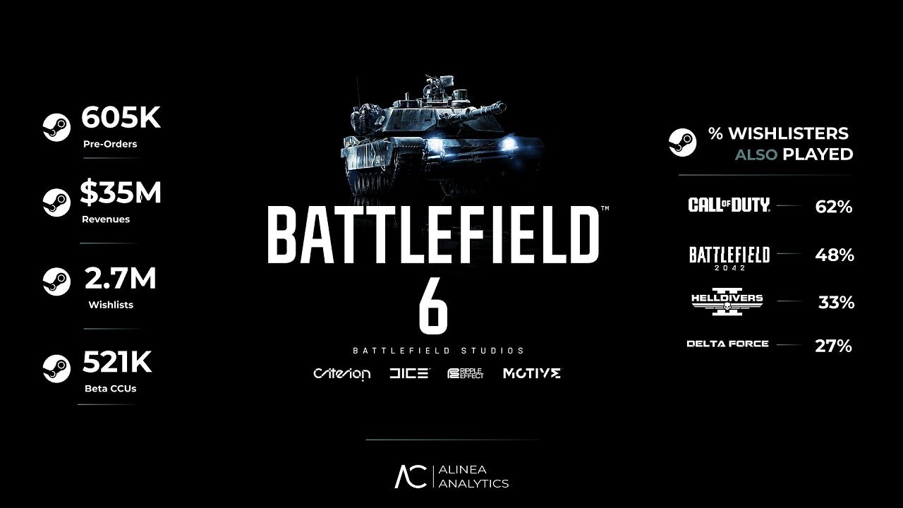 Statistiken zu Battlefield 6 von Alinea Analytics