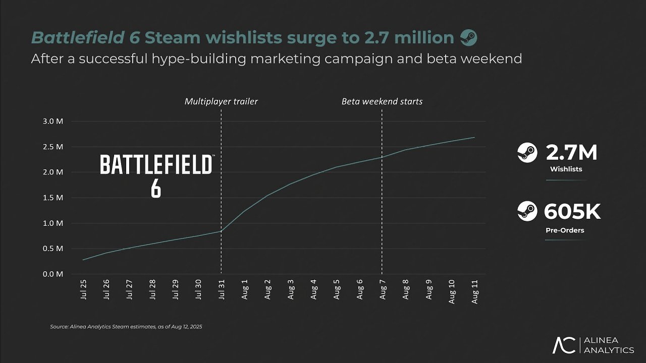 [19/08/2025] Die Steam-Wunschlisteneinträge und Vorbestellungen gemäß den Zahlen von Alinea Analytics (Stand: 12. August 2025).