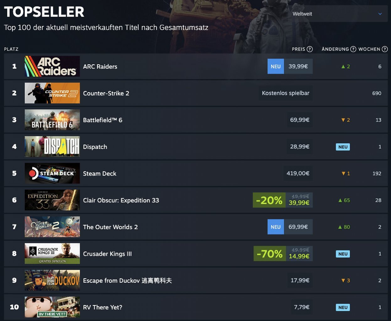 [31/10/2025] Das sind aktuell die ersten 10 Plätze der Steam-Topseller-Charts weltweit.