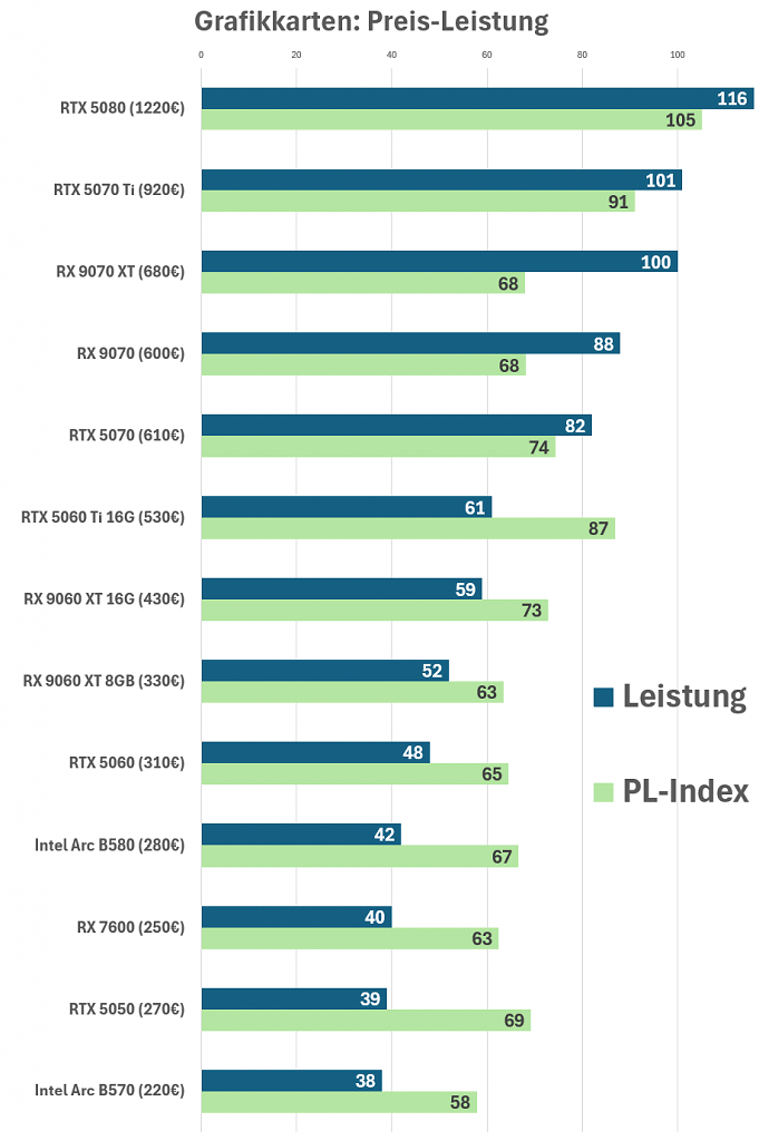 Preis-Leistung GPUs
