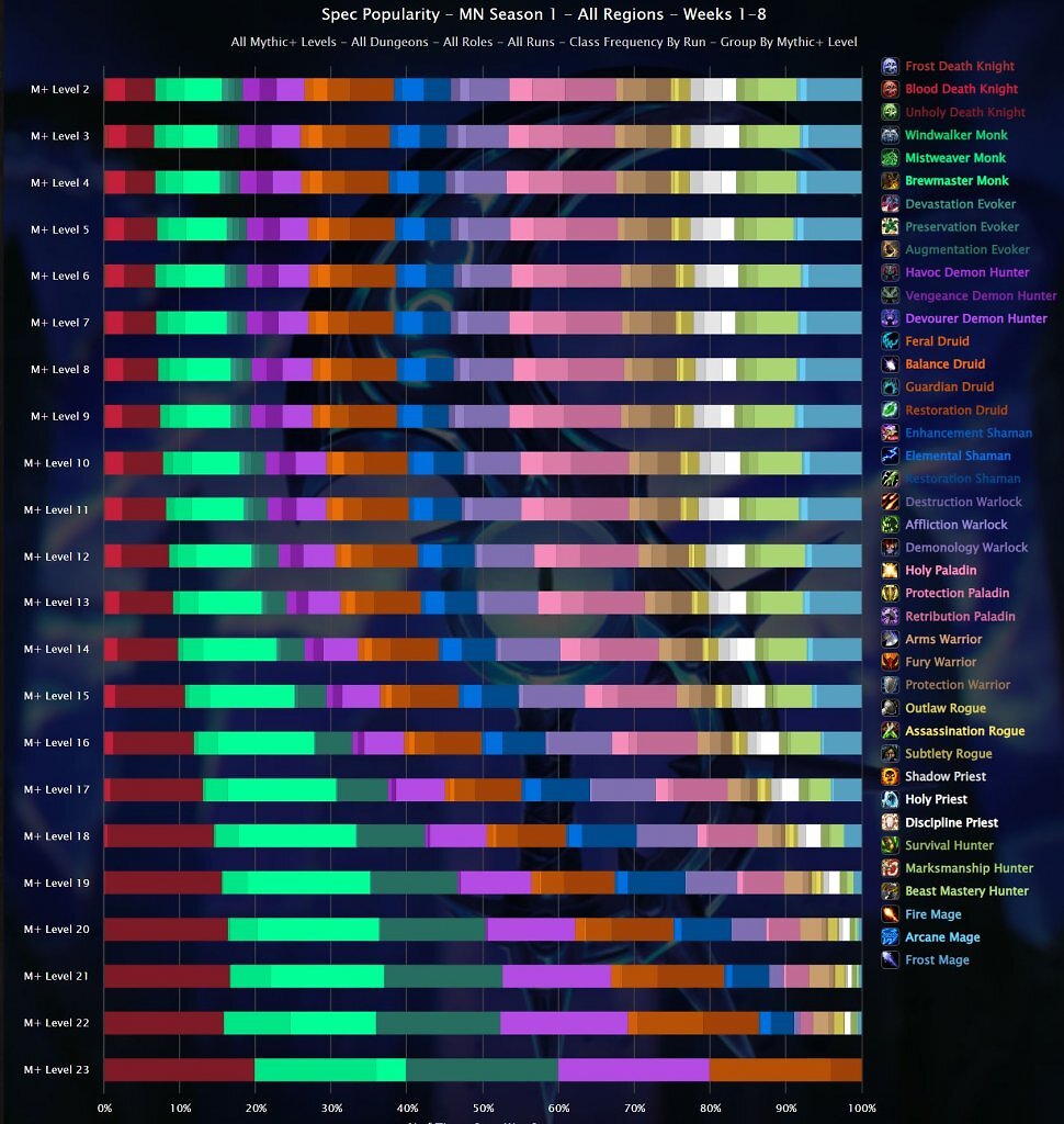[13/05/2026] WoW: Von +2 bis +23 - die besten und beliebtesten Klassen in M+-Dungeons (4)