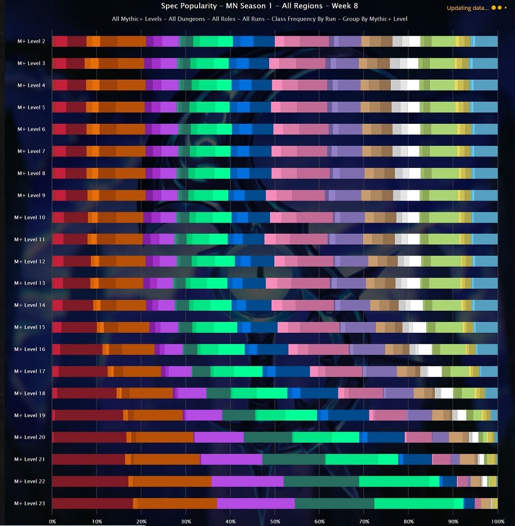 [19/05/2026] WoW: Nach Balance-Updates - so hat sich die Mythisch-Plus-Meta verändert (6)