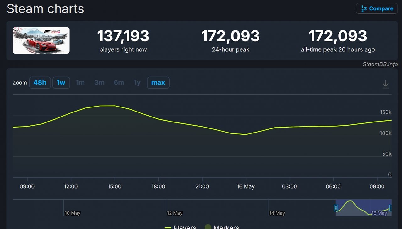 [16/05/2026] Forza Horizon 6 knackt Steam-Rekord noch vor Release und das nur mit Premium-Spielern (1)