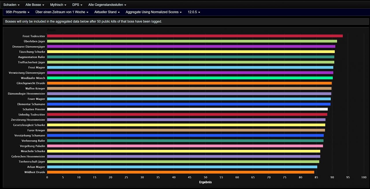 [09/06/2026] Gesamtschaden der DpS-Spielweisen im mythischen Raid-Modus (95th Percentile, WoW Midnight Saison 1 Patch 12.0.5)