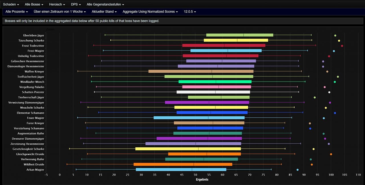 [09/06/2026] WoW: Überflieger, Underdogs und Boss-Helden - die besten DpS-Klassen in Raids (3)