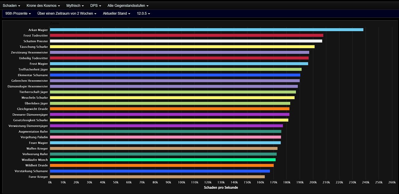 [09/06/2026] Gesamtschaden der DpS-Spielweisen im mythischen Raid-Modus bei der Krone des Kosmos (95th Percentile, WoW Midnight Saison 1 Patch 12.0.5)