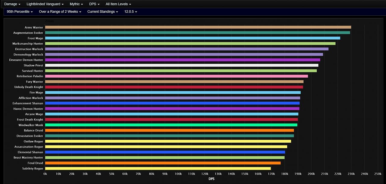 [09/06/2026] Gesamtschaden der DpS-Spielweisen im mythischen Raid-Modus bei der Lichtblinden Vorhut (95th Percentile, WoW Midnight Saison 1 Patch 12.0.5)