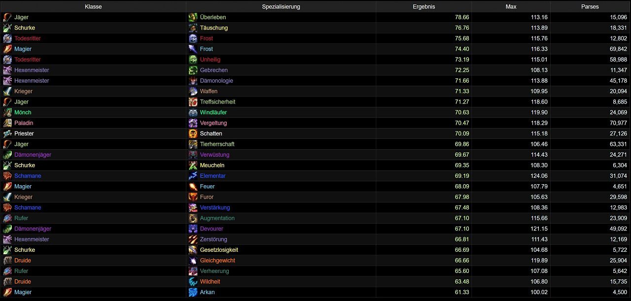 [09/06/2026] Die am meisten gespielten DpS-Spielweisen im heroischen Raid-Modus (WoW Midnight Saison 1 Patch 12.0.5)
