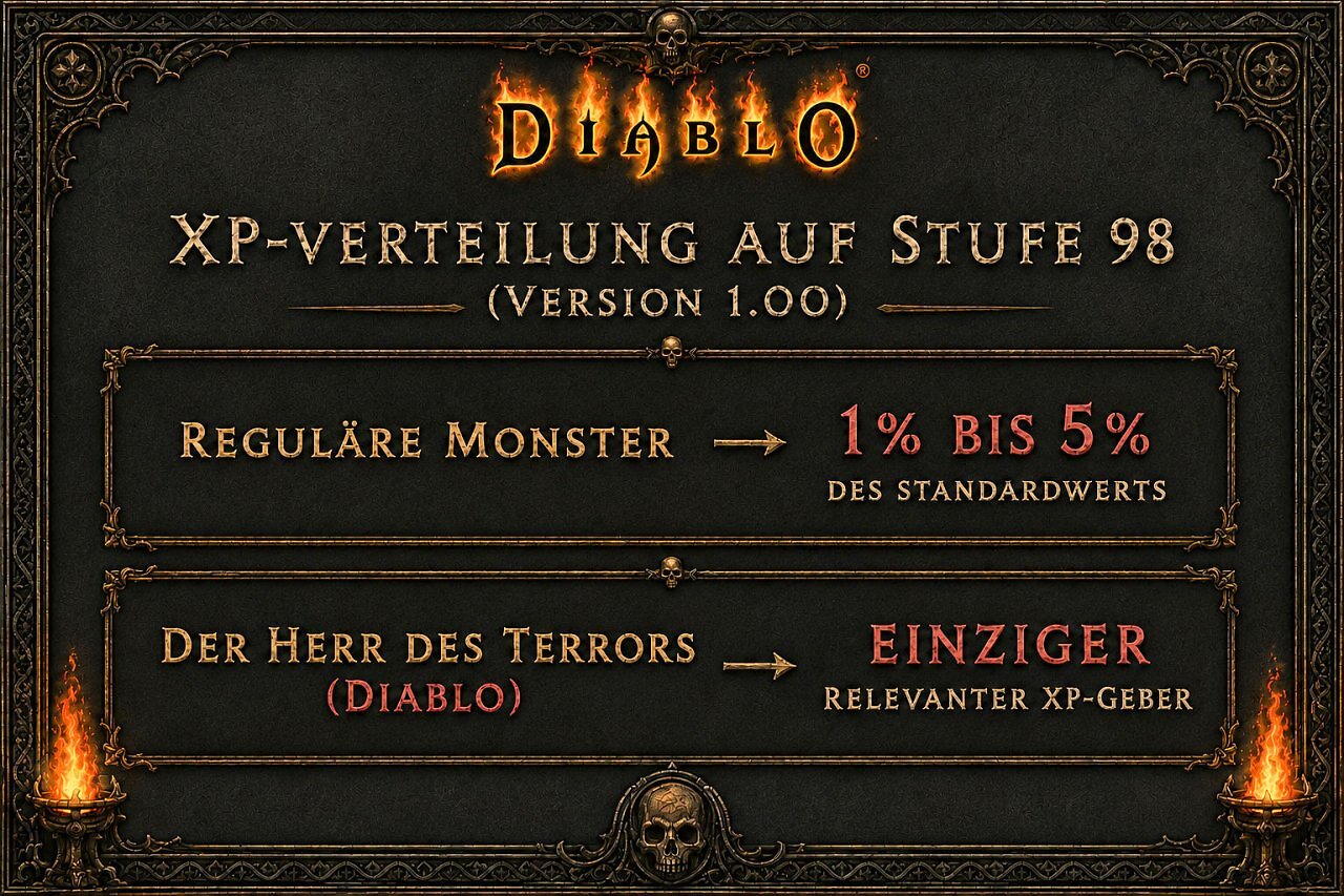 Eine Infografik im düsteren Diablo-2-UI-Stil mit verzierten Goldrahmen und brennenden Fackeln. Der Text lautet: "Diablo XP-Verteilung auf Stufe 98 (Version 1.00)". Ein oberer Kasten zeigt: "Reguläre Monster führen zu 1% bis 5% des Standardwerts". Ein unterer Kasten zeigt: "Der Herr des Terrors (Diablo) führt zu einziger relevanter XP-Geber".