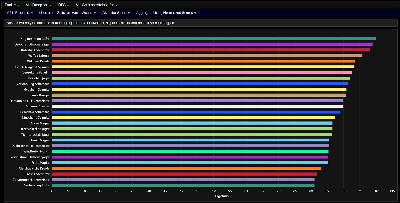 [10/07/2026] Das DpS-Ranking der Spielweisen in den Mythisch-Plus-Dungeons von WoW: Midnight (Woche 15, Patch 12.0.7).