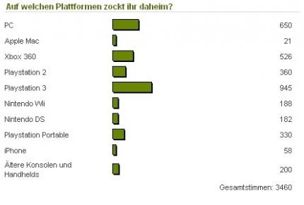 Sony-Plattformen sind wohl sehr beliebt ...