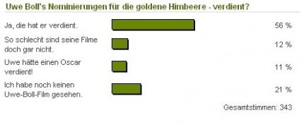 Uwe Boll wird wohl nie einen Oscar bekommen. Ihm selbst ist das aber schnuppe.