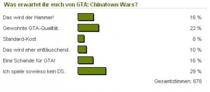 GTA: Chinatown Wars wird ebenfalls eher kritisch betrachtet.