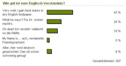 So denken die Cynamite-User: Die spannendsten Umfragen vom Februar
