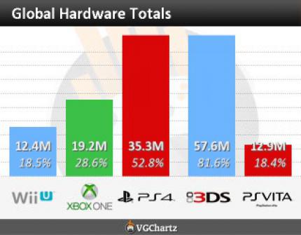Verkaufszahlen: Bei den Heimkonsolen der neuesten Generation führt die PS4 mittlerweile mit großem Vorsprung. Die Xbox One, fast zeitgleich erschienen, schafft nur etwas mehr als die Hälfte der PS4-Verkäufe. Vor allem in Asien bekommt die Microsoft-Konsole kaum ein Bein auf den Boden, aber auch in Europa schlägt das Pendel eindeutig in Richtung PS4 aus. (Stand: 26.12.15)