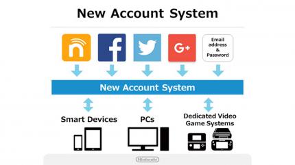 Social Media: Das System soll sehr einfach zu benutzen sein und es ermöglichen, den Registrierungsvorgang in Windeseile abzuschließen. Oder man meldet sich mit bestehenden Profilen wie etwa Facebook, Twitter oder per Mail-Adresse an, auch die Nintendo ID wird weiterhin unterstützt.