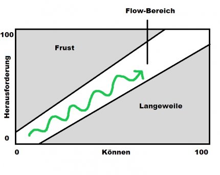 <strong>Flow-Chart:</strong> Wie breit der Kanal ist, der Flow ermöglicht, unterscheidet sich von Mensch zu Mensch. Rutscht das Empfinden nach oben oder unten ab, legt man das Spiel wahrscheinlich beiseite.