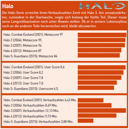 Sinkender Stern? 
Die Rezensionen der Halo-Teile werden von mal zu mal weniger wohlwollend.
