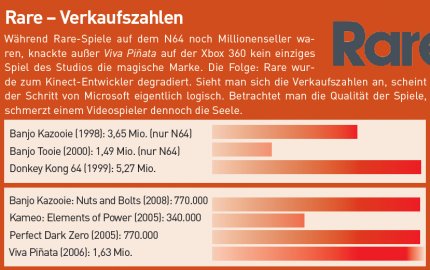 Kommerzieller Verfall: 
Rares Verkaufszahlen vor und nach der Microsoft-Übernahme sprechen Bände.