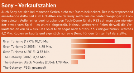 Ähnliche Probleme? 
Auch Sony kann mit seinen Geschäftsentscheidungen nicht nur glänzende Resultate erzielen.