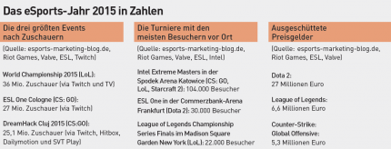 Statistik: 
Fakten und Zahlen zum eSport im Jahr 2015.