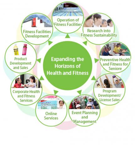 Diversifizierung: 
Konamis Geschäftsmodell für den Bereich Gesundheit und Fitness.