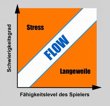 Der „Flow“ ist nicht nur wichtig, um Otto Normalspieler bei Laune zu halten, auch professionelle Speedrunner versetzen sich beispielsweise in diesen Zustand, um möglichst effizient zu zocken.&nbsp;