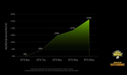 Nvidia-Analyse: Die KD-Ratio bei Spielern mit verschiedenen Grafikkarten