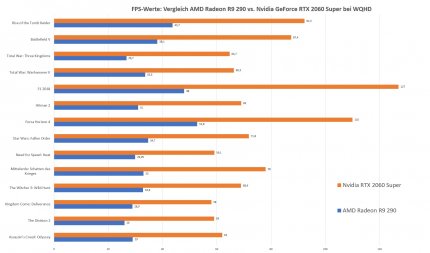 AMD R9 290 vs. Nvidia RTX 2060 Super bei WQHD