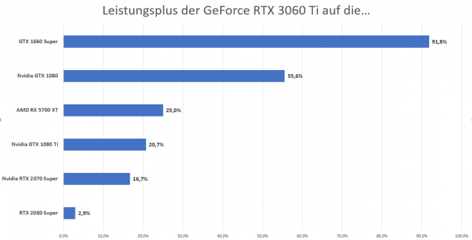 Leistungsplus der RTX 3060 Ti zu schwächeren Grafikkarten bei Full-HD (1920x1080 Pixel)