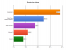 Shooter des Jahres: Der Shooter-Zweikampf zwischen Battlefield 3 (38,2%) und CoD: Modern Warfare 3 (24,7%) hat EAs Produkt für sich entschieden. Der Xbox-360-Titel Gears of War 3 (17,5%) liegt nur auf Platz 3.