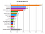 Spiel des Jahres: Die Community von gamesaktuell.de hat Skyrim mit einem recht eindeutigen Ergebnis zum Spiel des Jahres gekürt. Mit 264 Stimmen (24,5%) liegt es vor Uncharted 3 (11,9%, 128 Votes) und Battlefield 3 (11,8 %, 127 Votes). Letztere trennt gerade einmal ein einziger Vote!