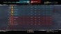 Im Scoreboard seht ihr innerhalb oder am Ende einer Partie, wie gut ihr und auch eure Mitspieler und Gegner ihre Rolle gespielt haben.