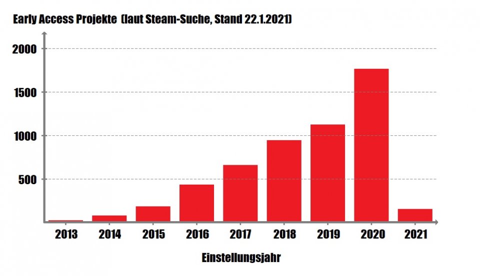 Ein Diagramm, das mit Vorsicht zu genießen ist: Es zeigt sämtliche Projekte, die Steam am 22. Januar 2021 unter der Early-Access-Suchfunktion ausspuckte und die demzufolge noch aktiv gewesen sind. Allerdings fehlen alle gescheiterten Spiele, die komplett aus dem Store entfernt wurden. <br> &nbsp;