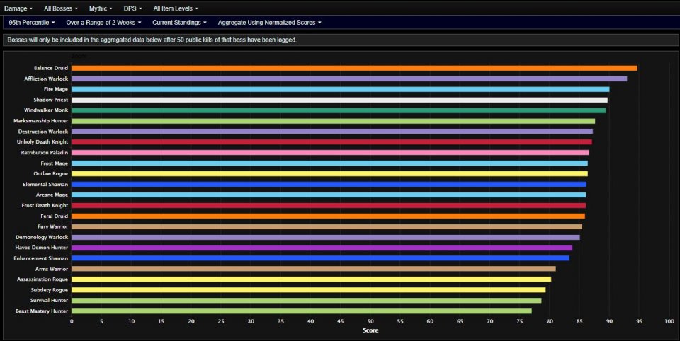 &nbsp; <strong>World of Warcraft: Das aktuelle DPS-Ranking im Mythic-Raid</strong>