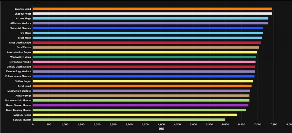 <strong>WoW: Das sind aktuell die DPS-Klassen im Mythic Raid von 9.0.5</strong>&nbsp;