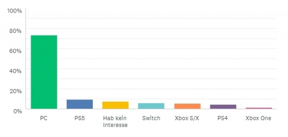 Wenig überraschend: Die meisten unserer Leser spielen Diablo 2auf dem PC.