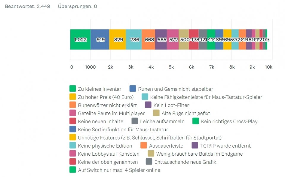 Eine andere Ansicht von Frage 4, diesmal mit Stimmenanzahl pro Antwort.