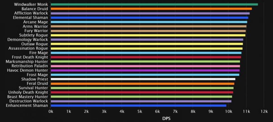 Das sind die aktuell besten DPS-Klassen im Mythic-Raid von World of Warcraft. (12)