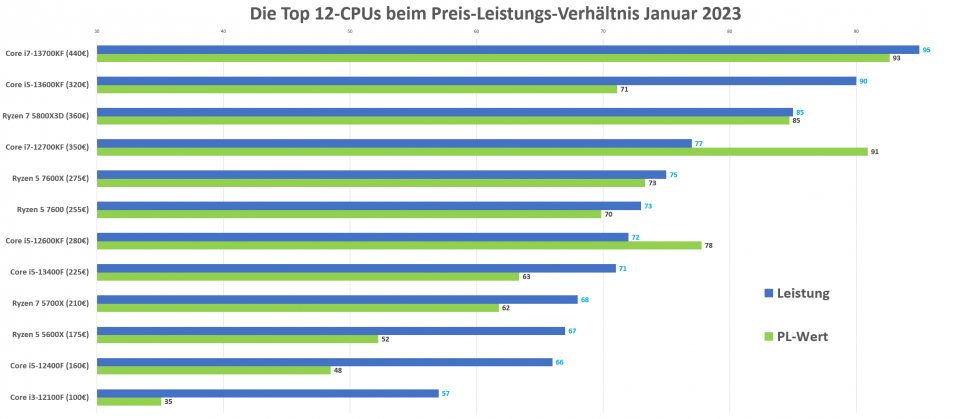 CPU Preis-Leistung 2023 Januar