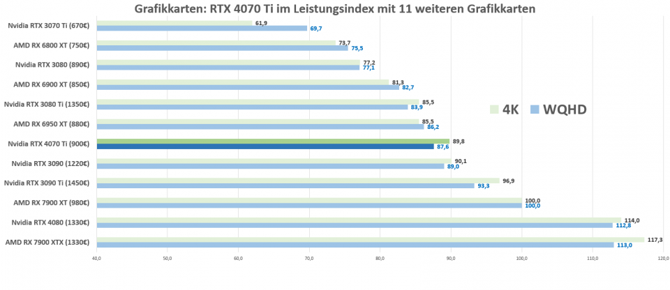 Grafikkarten Leistung RTX 4070 Ti, WQHD und 4K