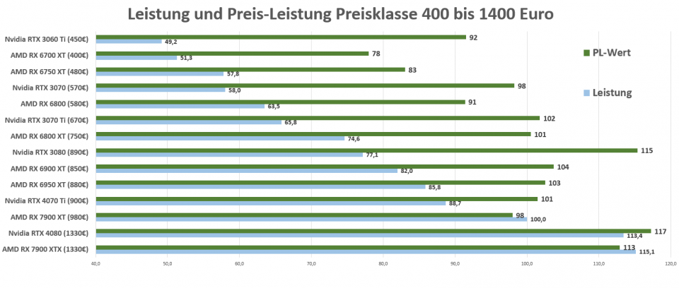 Grafikkarten Preis Leistung ab 400 Euro Stand 6.1.23