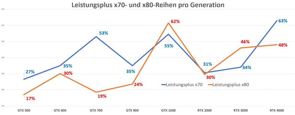 Zuwachs Leistung und Preise Nvidia x70 und x80 seit GTX 400