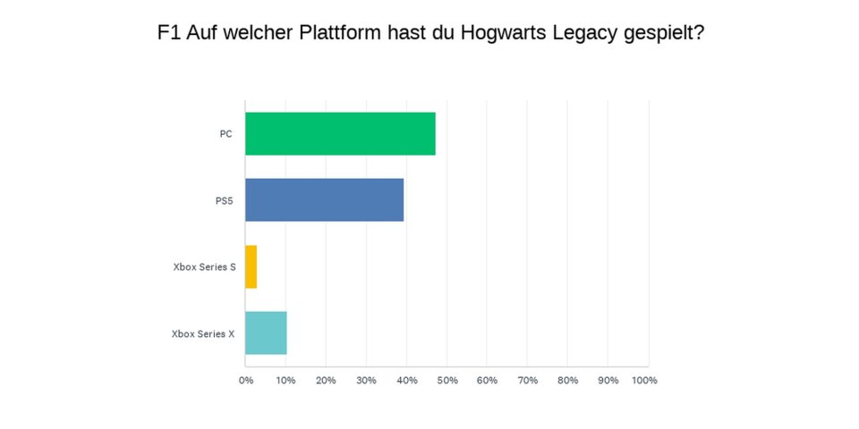 Hogwarts Legacy: So habt ihr abgestimmt!