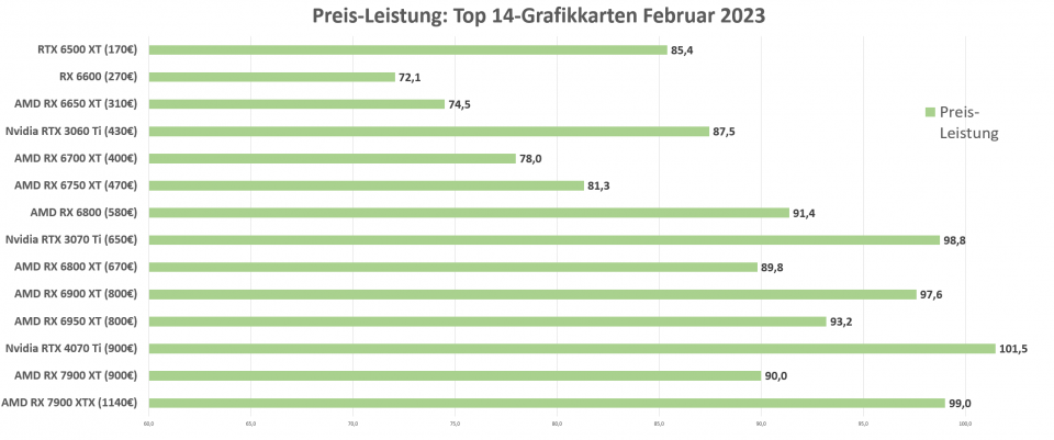 Grafikkarten Übersicht Preis-Leistung (17.2.2023)
