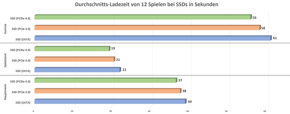 Ladezeiten 12 Games bei SSDs in Sekunden